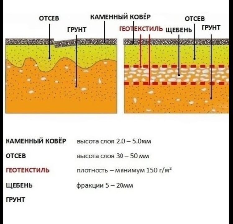 Технический пирог с каменным ковром